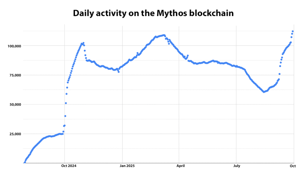 Pudgy Party Reaches 1 Million Downloads, Mythos Chain Peaks at 112,249 DAUWs Double Celebration: Pudgy Party Hits 1 Million Downloads as Mythos Chain Surges to Over 112K Daily Users