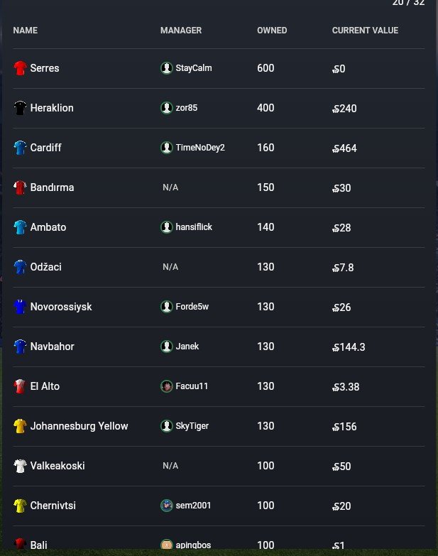 Soccerverse Review Part 4 – Shocking 6-3 Win, Crushing 11-2 Defeat & Financial Struggles Soccerverse Review Part 4 – Shocking 6-3 Win, Crushing 11-2 Defeat & Financial Struggles
