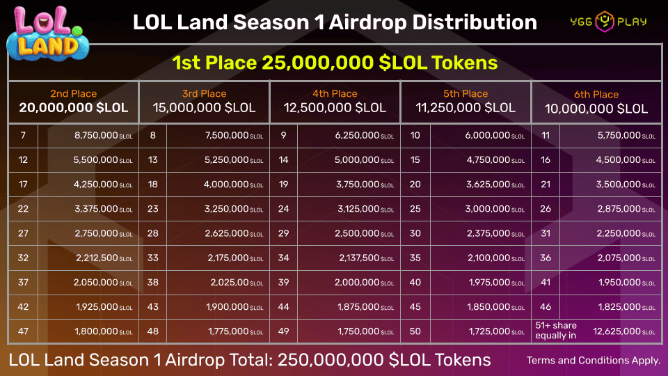 LOL Land Introduces Airdrop Season 1 LOL Land Introduces Airdrop Season 1