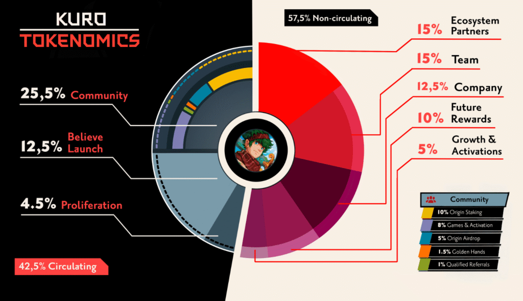 $KURO tokenomics