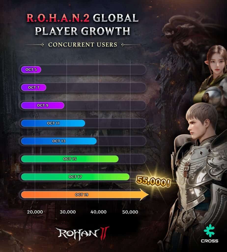 ROHAN 2 Global Reaches 55,000 Concurrent Players ROHAN 2 Global Reaches 55,000 Concurrent Players