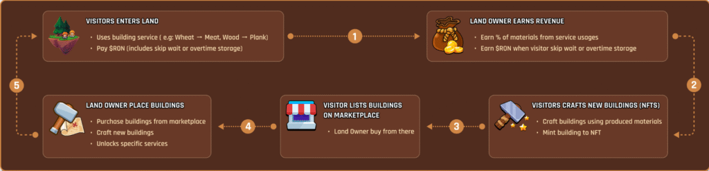 Land economy in Pixiland