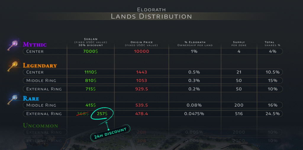 "Explore the Latest Trends: Valannia Land Sale Chart Analysis 2023"