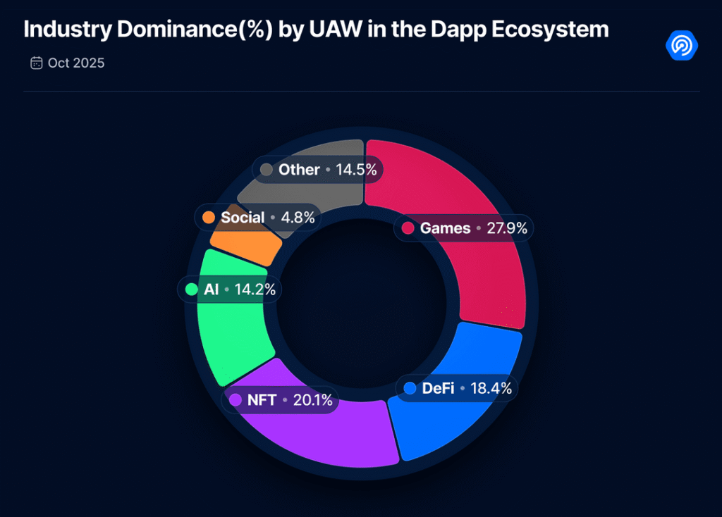 "Exploring the Rise of the Web3 Sector: Trends and Predictions for Dominance in Technology"