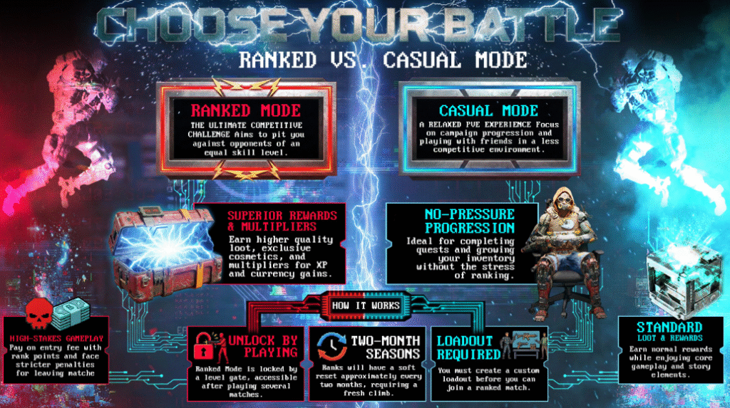 "Comparing Game Modes: The Impact of Ranked vs. Casual Play in Off The Grid"