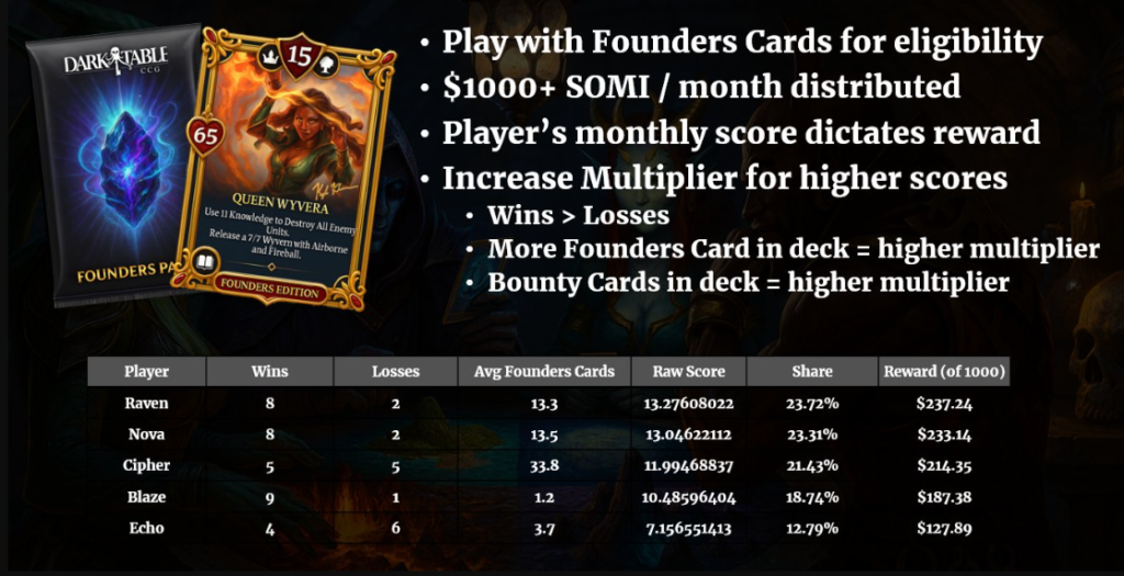 Dark Table CCG Monthly Rewards Program