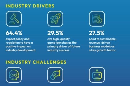 Web3 Gaming Moves Towards Sustainability, Says BGA