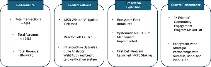 MapleStory Universe Sees Robust Q4 2025, Lifetime Accounts Reach 1.9 Million