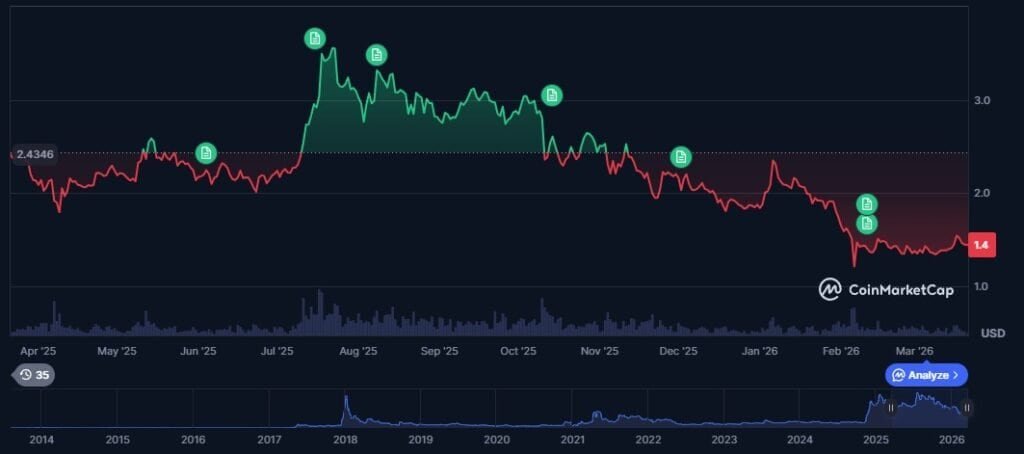 XRP Price Prediction 2026: Can Ripple Regain Momentum as Utility-Driven Crypto Ecosystems Expand?