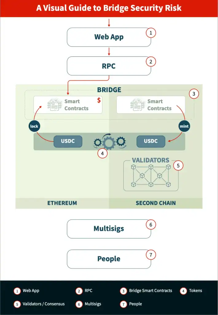 Blockchain Bridge Security: Risks, Challenges, and Best Practices