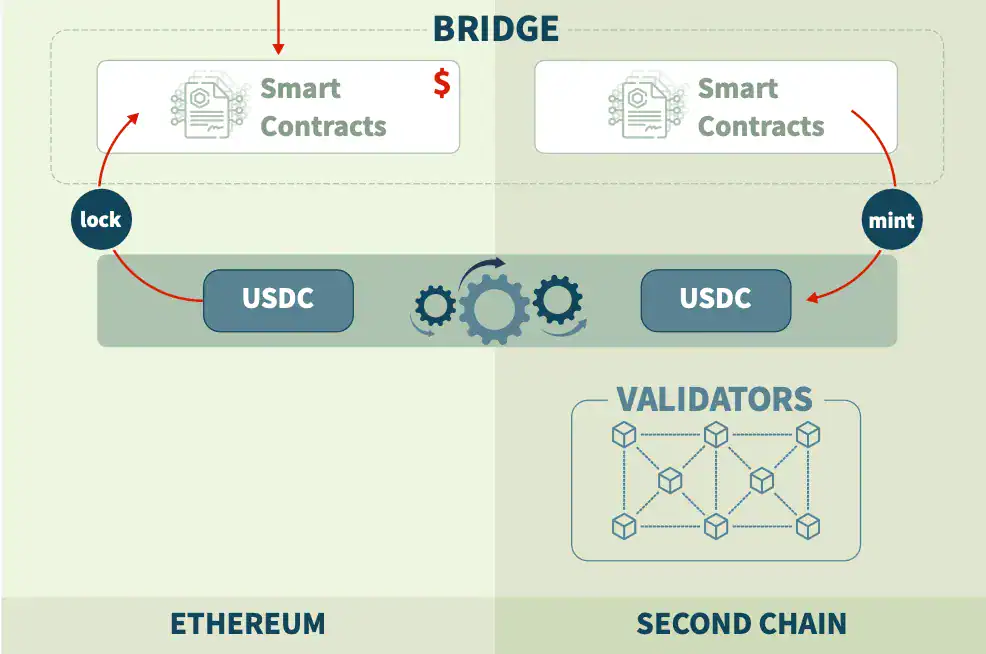 Blockchain Bridge Security: Risks, Challenges, and Best Practices