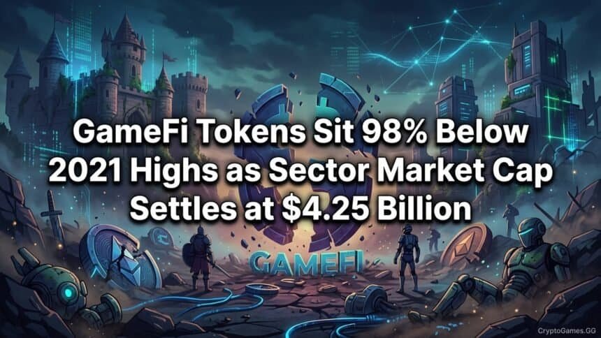 Featured image for GameFi Tokens Sit 98% Below 2021 Highs as Sector Market Cap Settles at $4.25 Billion