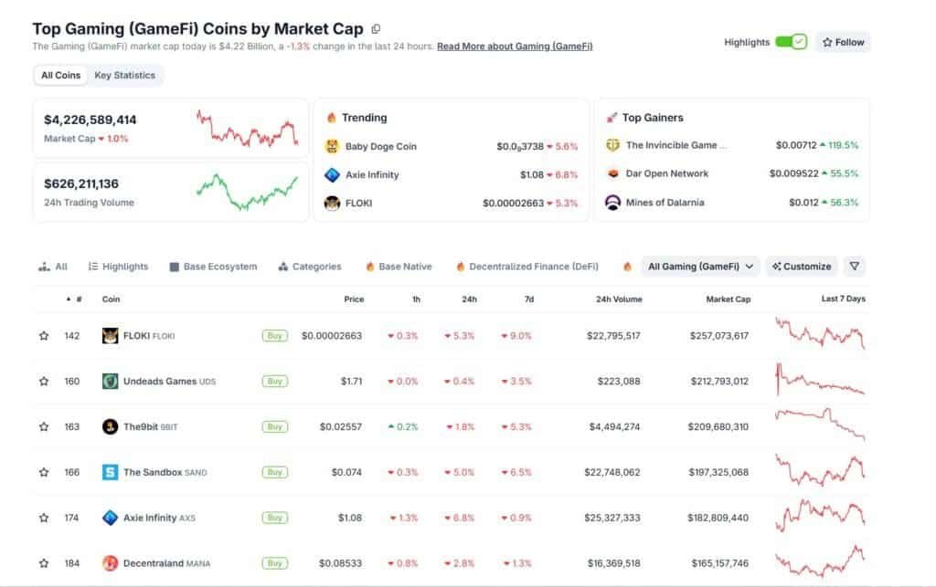 GameFi Tokens Sit 98% Below 2021 Highs as Sector Market Cap Settles at $4.25 Billion