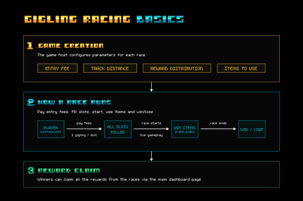 Gigaverse Details Gigling Racing Mechanics Ahead of Abstract Launch, With 90% of Entry Fees Paid to Winners