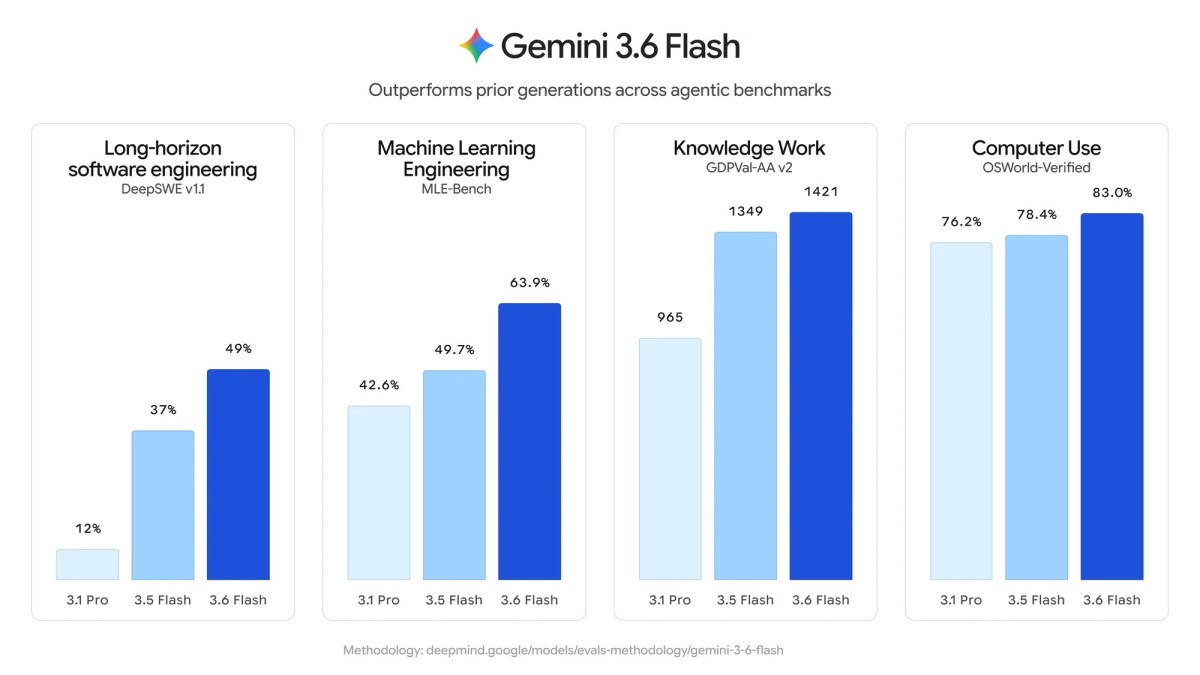 Google dropped 3 new Gemini models and only one earns the hype [2026]