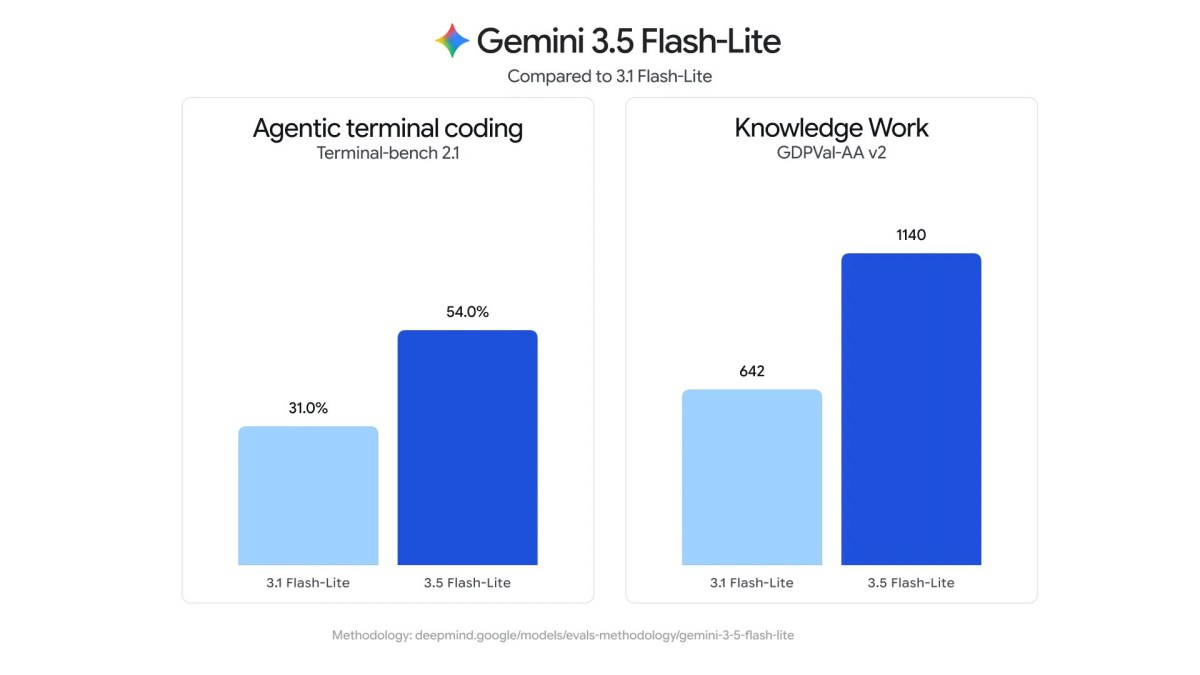 Google dropped 3 new Gemini models and only one earns the hype [2026]