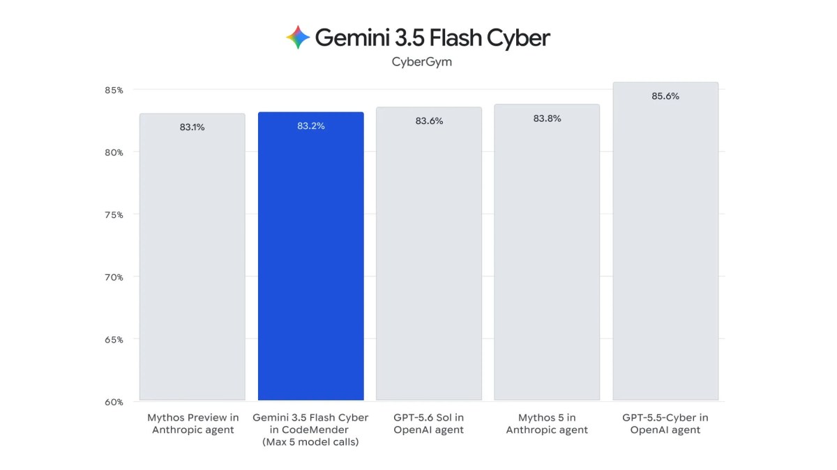 Google dropped 3 new Gemini models and only one earns the hype [2026]