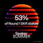 More than half of Seeker Summer Round 1 SKR was staked, Solana Mobile says