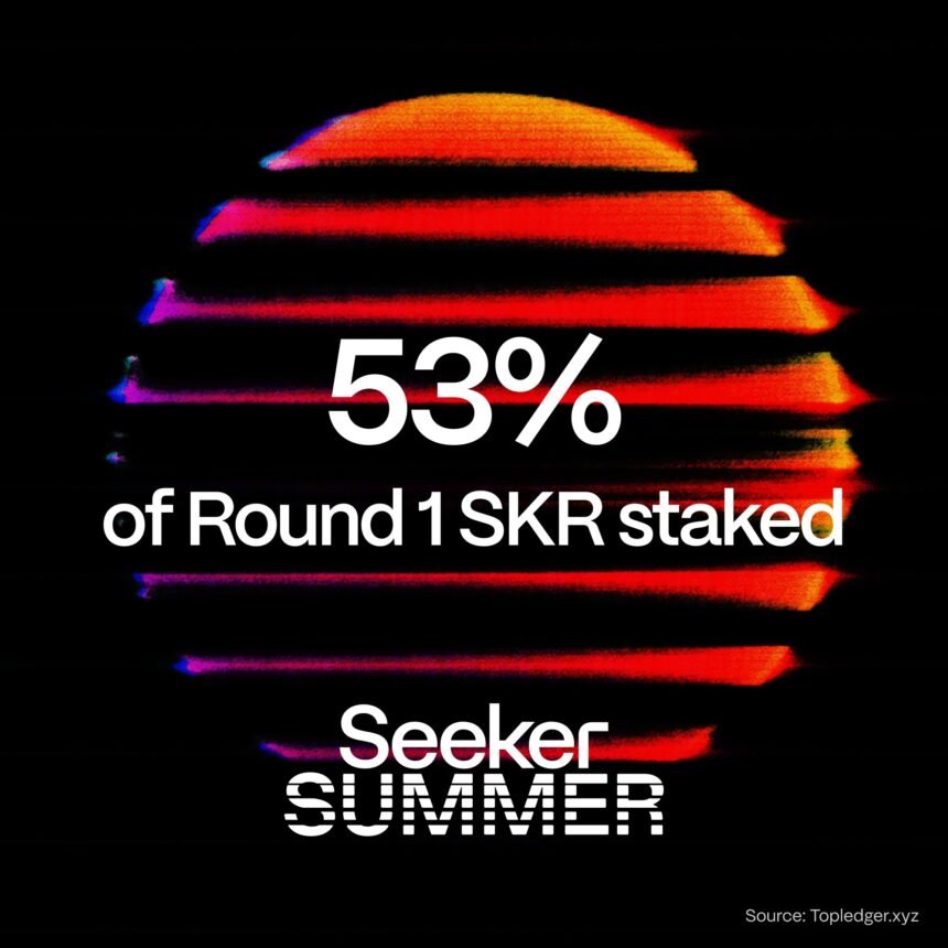 More than half of Seeker Summer Round 1 SKR was staked, Solana Mobile says