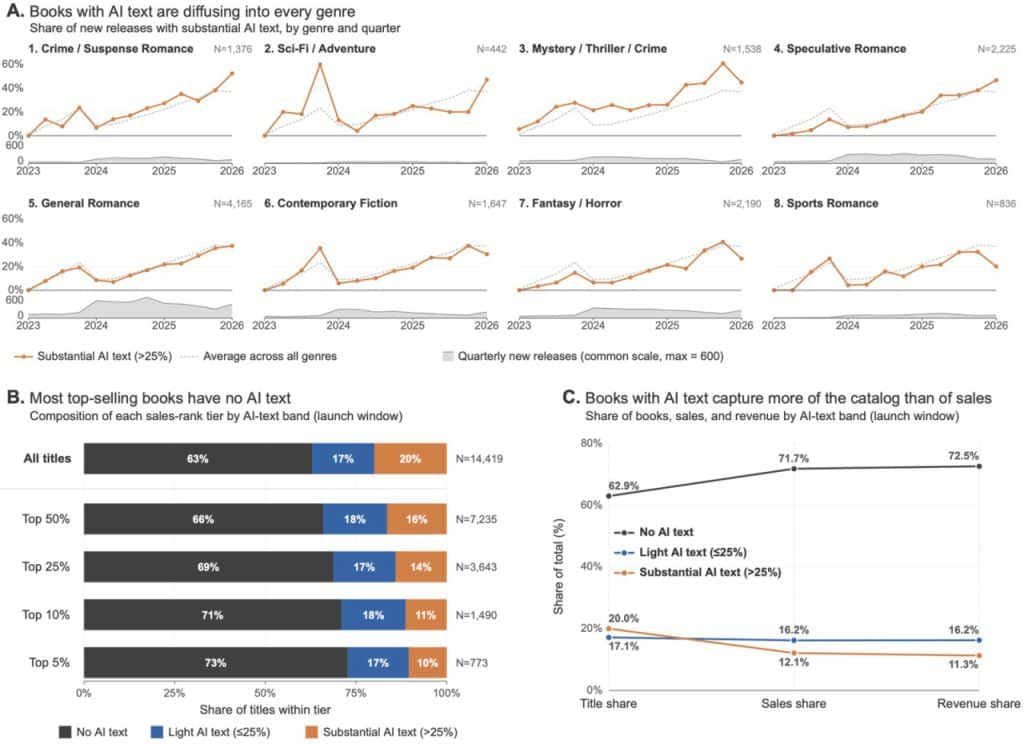 Three-part chart on AI text in self-publishing: line graphs show the rising share of new titles with over 25 percent AI text from 2023 to 2026 across eight genres, bar charts break down sales-rank tiers by AI-text band, and a slope graph compares title, sales, and revenue shares across the three AI bands.