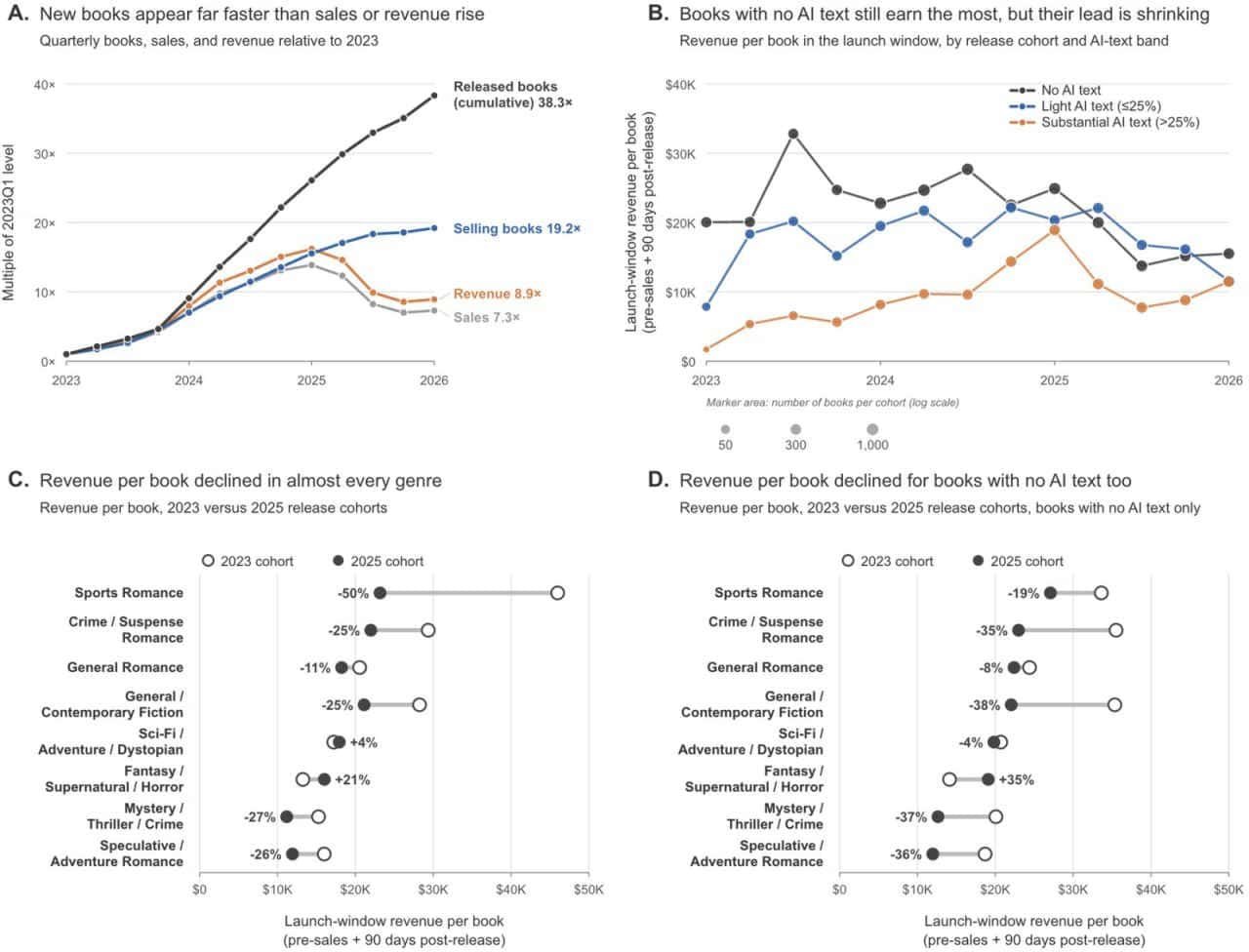 Four charts on revenue per book: growth curves for catalog, selling titles, sales, and revenue relative to 2023; revenue per title in the launch window by release cohort; and two genre-level comparisons of the 2023 and 2025 cohorts.