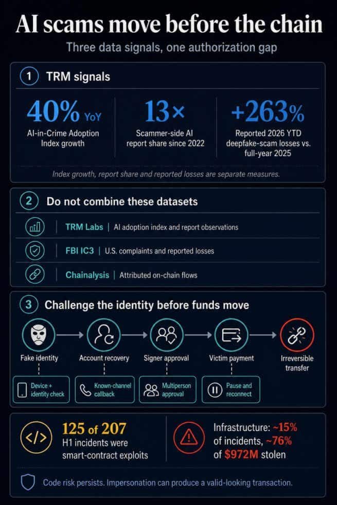 Infographic showing TRM AI scam growth metrics, separate TRM, FBI and Chainalysis datasets, and intervention points before an irreversible crypto transfer