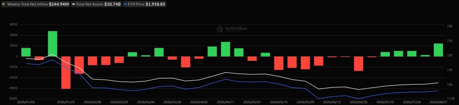 Ethereum ETFs Weekly Inflows in 2026