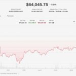 Bitcoin sits near $64,000 as U.S. inflation data looms and a Harmony exploit guts ONE