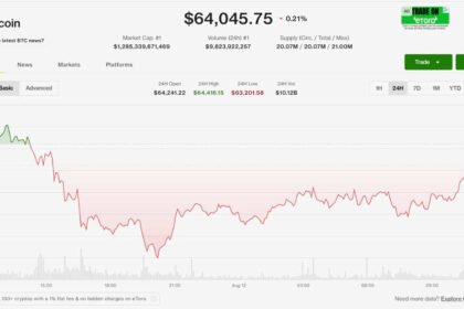Bitcoin sits near $64,000 as U.S. inflation data looms and a Harmony exploit guts ONE