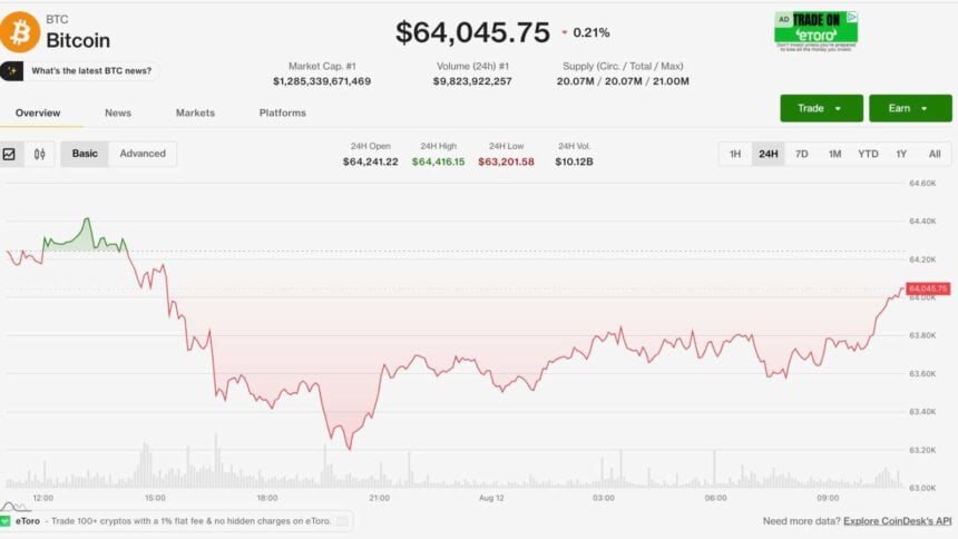 Bitcoin sits near $64,000 as U.S. inflation data looms and a Harmony exploit guts ONE