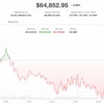 Bitcoin stalls under $65,000 while Middle East tensions keep escalating