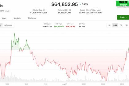 Bitcoin stalls under $65,000 while Middle East tensions keep escalating
