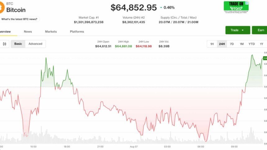 Bitcoin stalls under $65,000 while Middle East tensions keep escalating