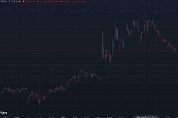 Bitcoin touched $70,000 for the first time since June 2 [Here's what pushed it]