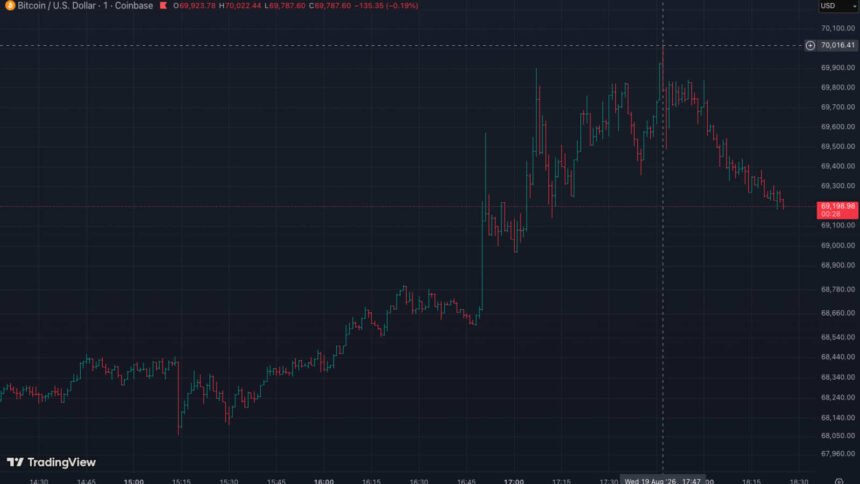 Bitcoin touched $70,000 for the first time since June 2 [Here's what pushed it]