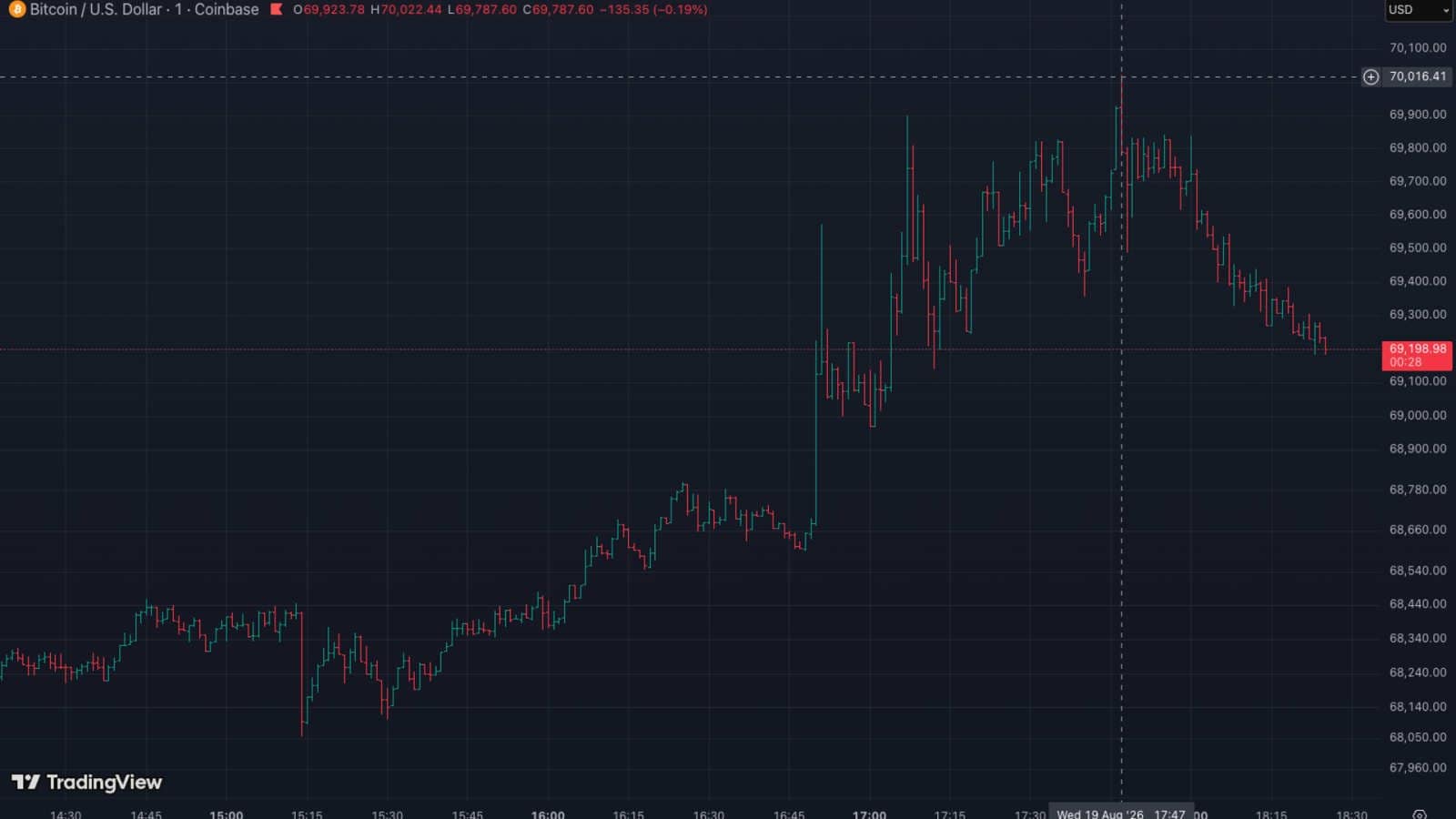 Bitcoin touched $70,000 for the first time since June 2 [Here's what pushed it]