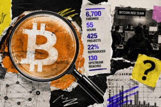 Bitcoin's AI security sprint logged 6,700 findings in 55 hours, and no one knows how many are real