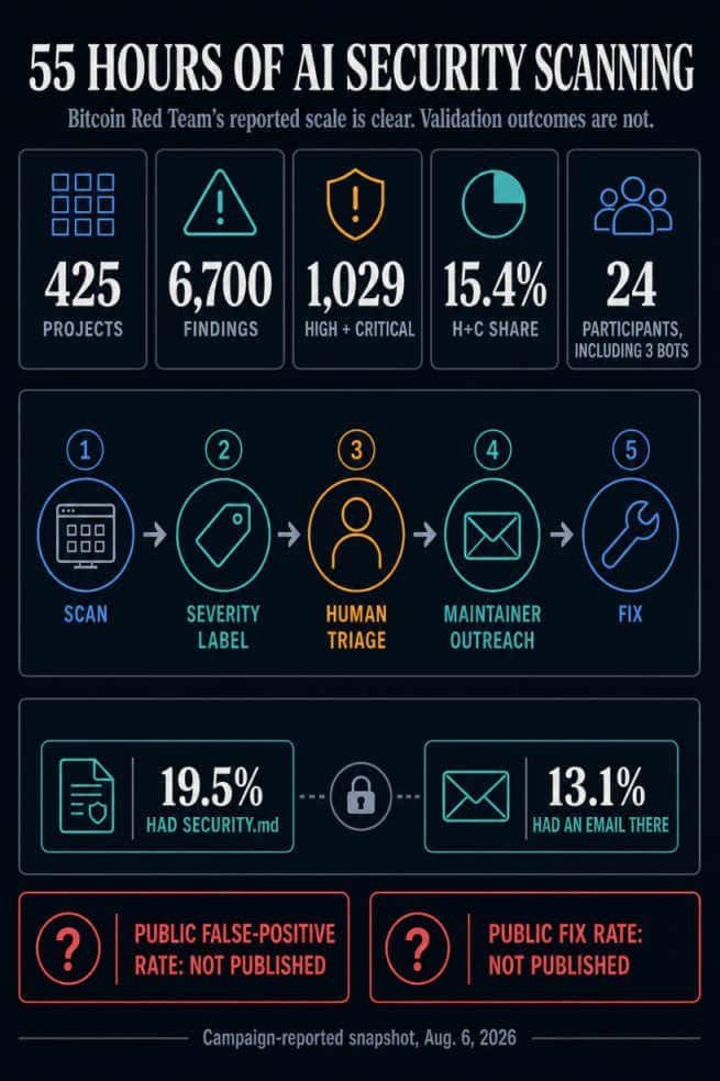 Infographic showing Bitcoin Red Team's campaign-reported 55-hour totals, human review workflow, disclosure contact gaps, and unpublished false-positive and fix rates.