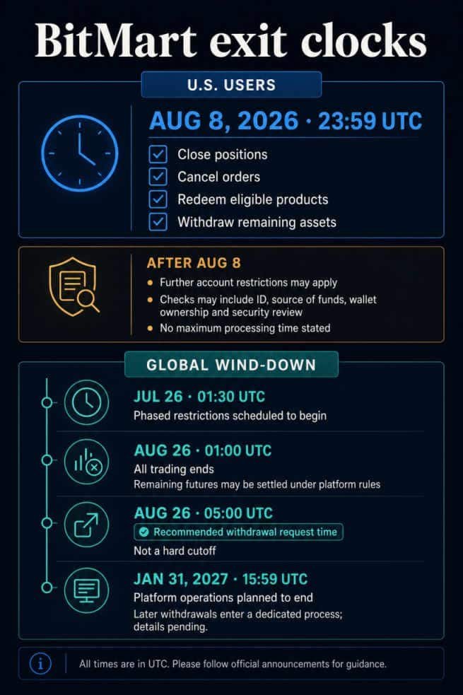 Timeline showing BitMart's Aug. 8 U.S. user deadline, Aug. 26 global trading and recommended withdrawal times, and Jan. 31, 2027 planned platform end.