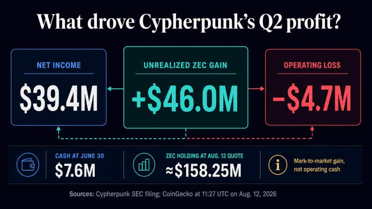 Infographic showing Zcash treasury firm Cypherpunk's $39.4 million net income, $46 million unrealized ZEC gain, $4.7 million operating loss, $7.6 million cash balance and approximately $158.25 million ZEC holding value.