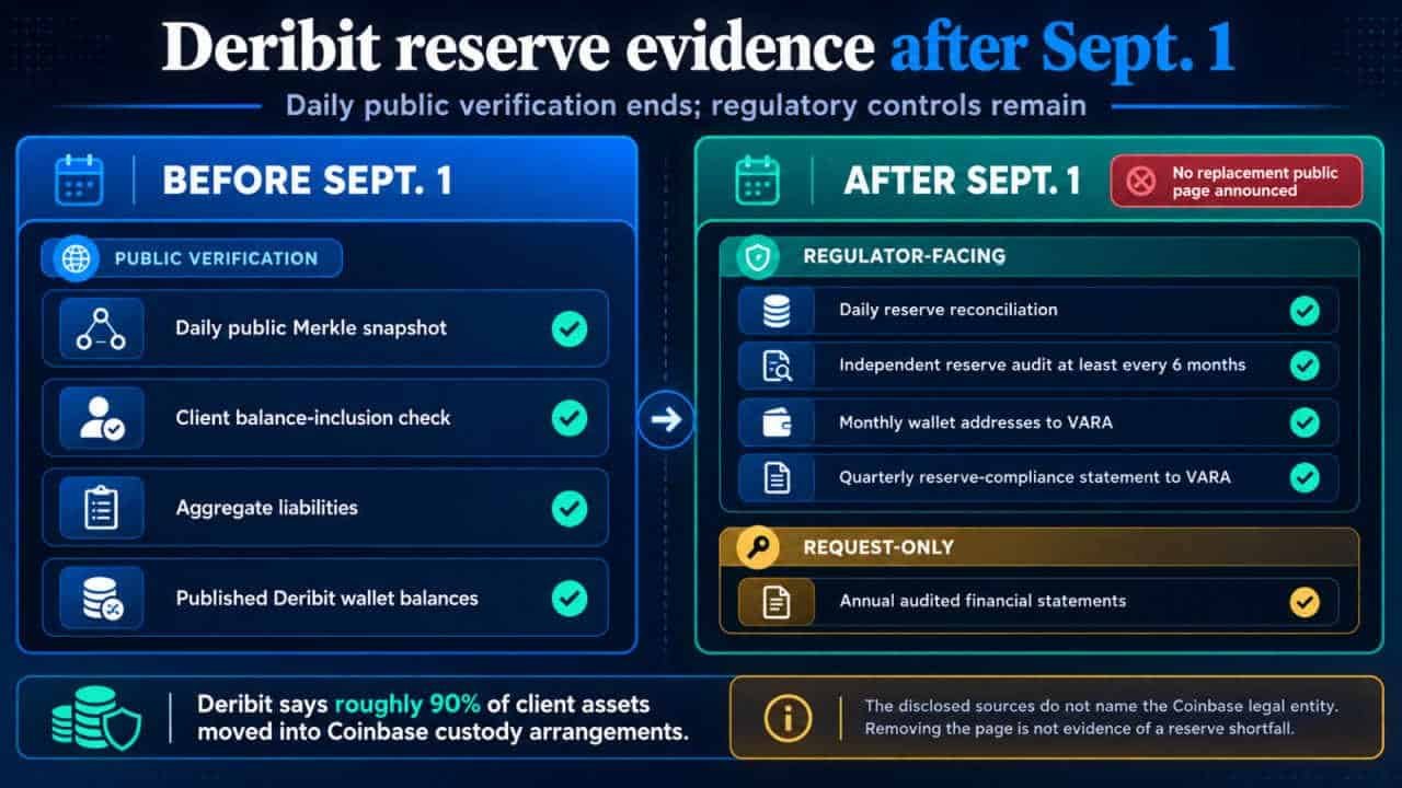 Comparison of Deribit reserve evidence before and after Sept. 1, showing the removed public Merkle check and the remaining VARA and request-only controls.