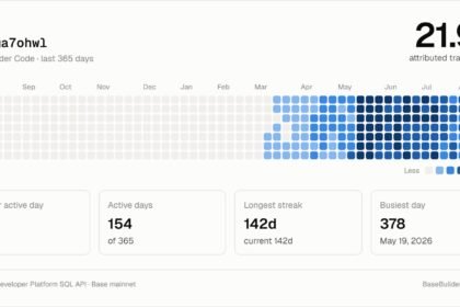 Developer ships a Base Builder Code visualizer, and Champz posts 40,000 transactions