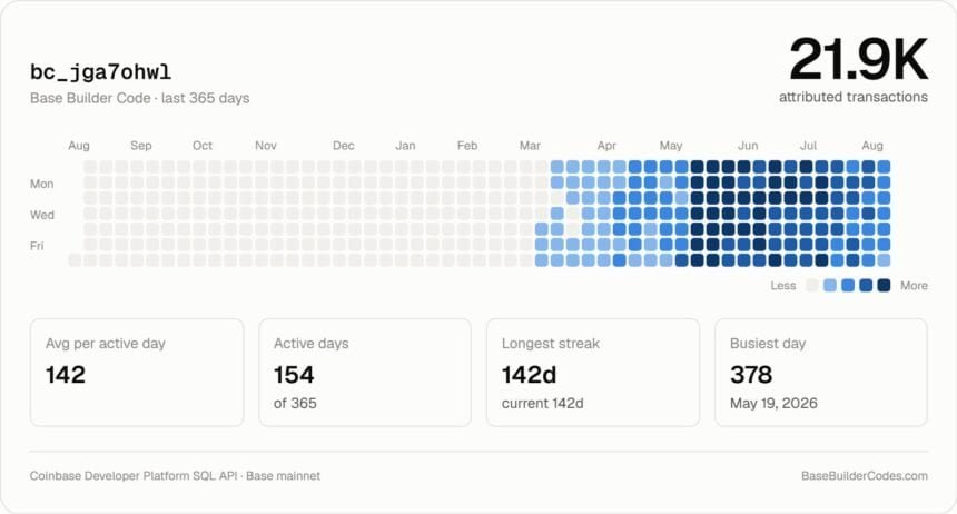 Developer ships a Base Builder Code visualizer, and Champz posts 40,000 transactions