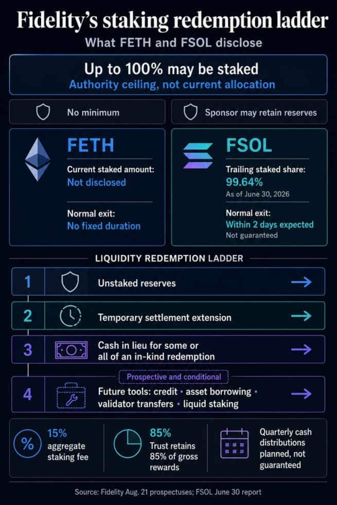 Infographic comparing FETH and FSOL staking disclosures and Fidelity’s four-step redemption liquidity ladder.