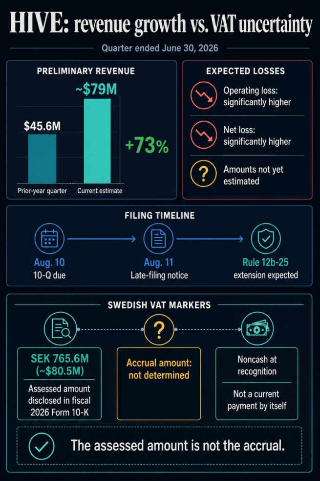 Infographic comparing Bitcoin miner HIVE's preliminary revenue growth with its expected losses and unresolved Swedish VAT accrual