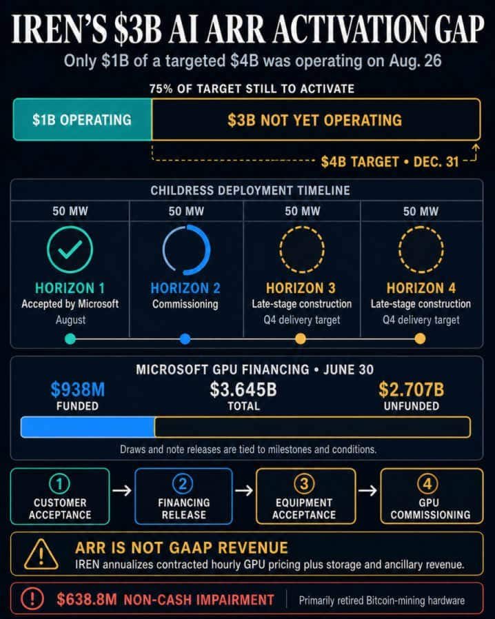 IREN AI ARR activation dashboard showing the 3 billion dollar gap, Horizon deployment status, financing and commissioning gates