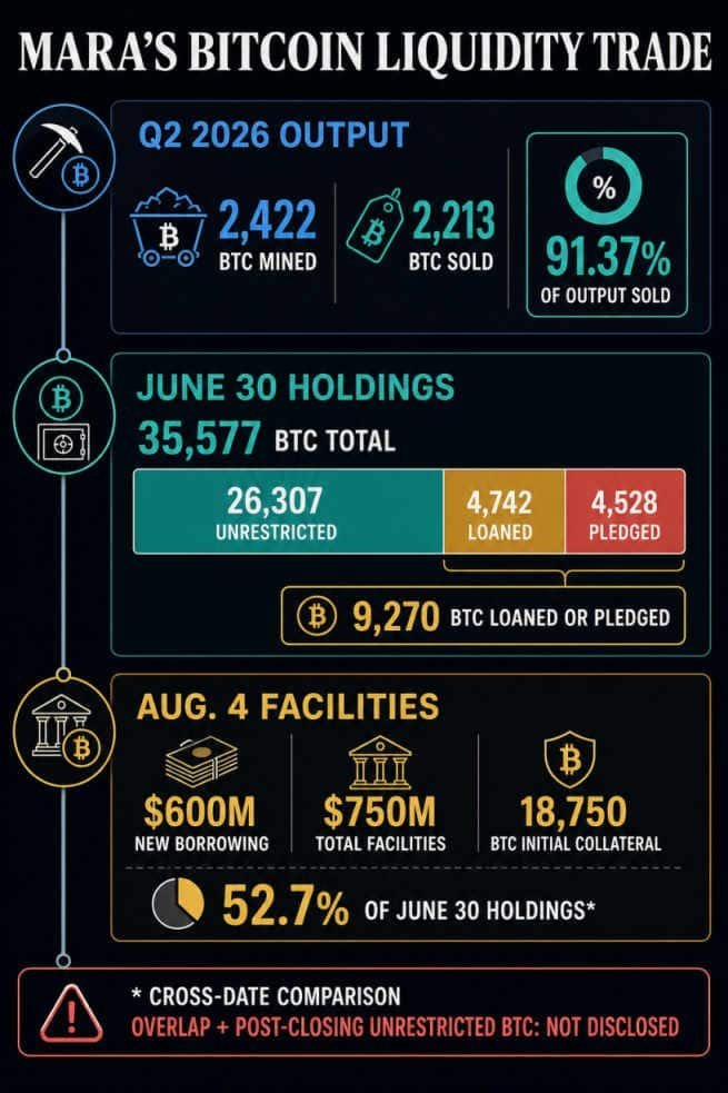 Infographic showing MARA mined 2,422 BTC and sold 2,213 in Q2, held 35,577 BTC on June 30 with 9,270 loaned or pledged, then posted 18,750 BTC as initial collateral for $750 million of facilities on Aug. 4.