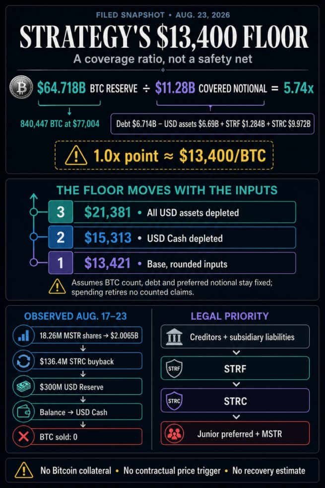 Infographic explaining Strategy's illustrative $13,400 STRC Bitcoin floor, sensitivity thresholds, observed MSTR funding flow, and capital-stack priority.