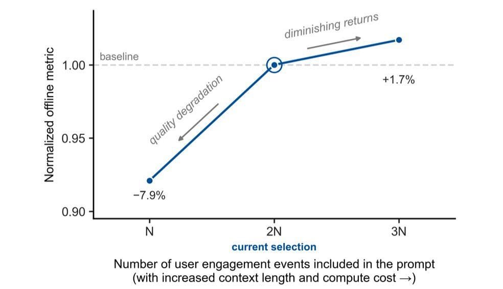 Line chart of normalized offline metric over the number of user events in the prompt, minus 7.9 percent at N, baseline, and marked elbow point at 2N, plus 1.7 percent at 3N.
