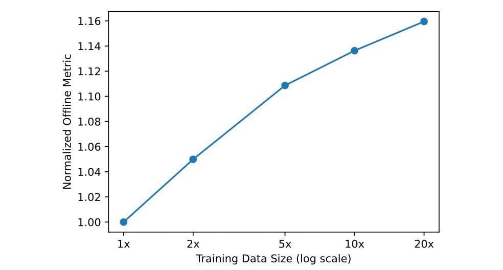 Line chart of normalized offline metric over training data volume on a logarithmic scale from 1x to 20x, with the curve rising from 1.00 to 1.16 and flattening out.